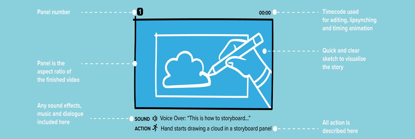 5 Reasons to Storyboard Animation Projects | Monitor Creative